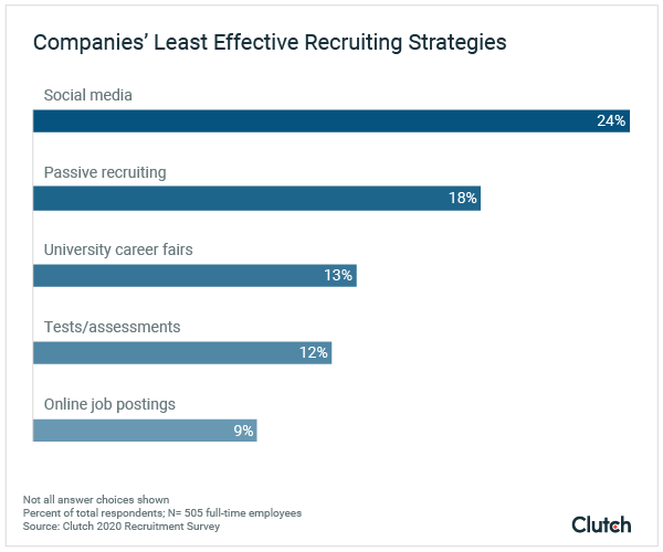 Least effective recruiting strategies data