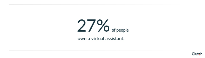 27% of people own a virtual assistant