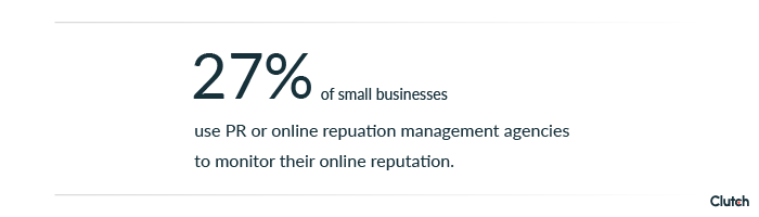 27% of small businesses use PR or online reputation management agencies to monitor their online reputation.