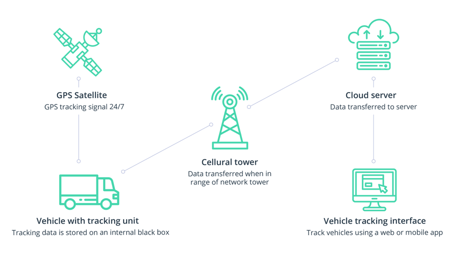 Data from the unit is transferred to a network tower and then a cloud server.