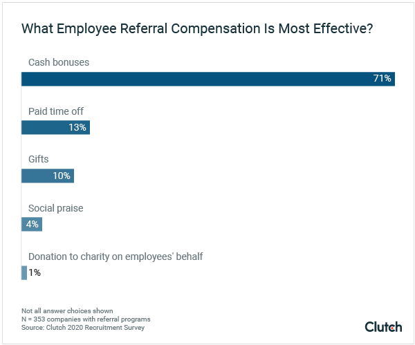 What Employee Referral Compensation Is Most Effective?