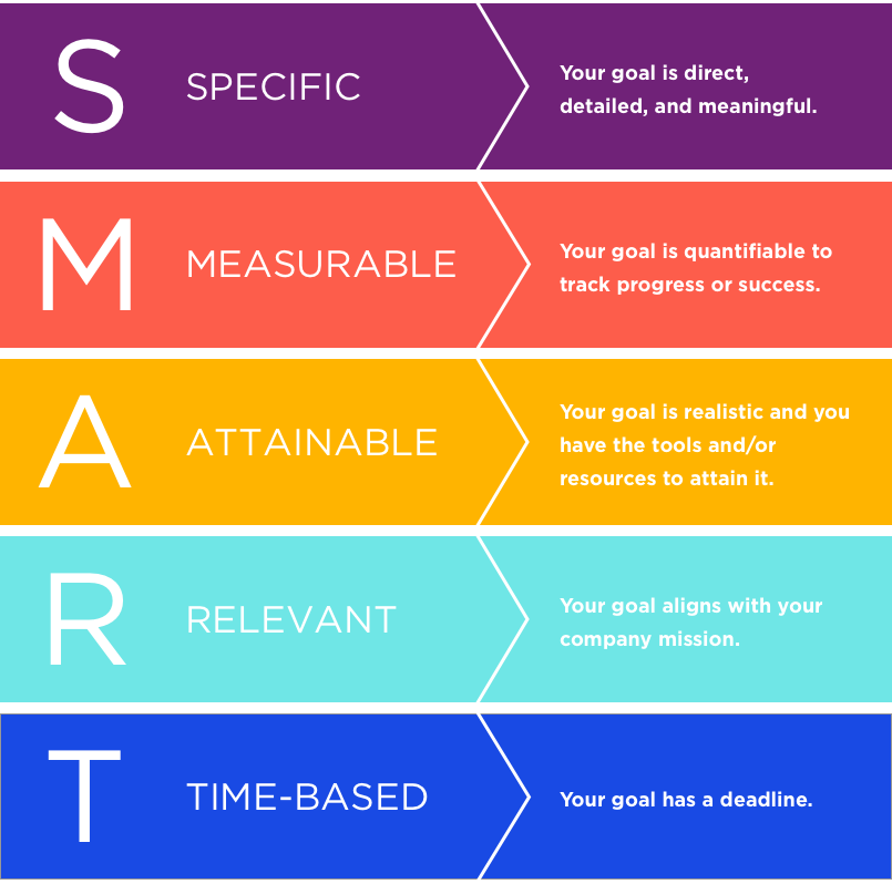 The SMART framework helps you set specific, measurable, attainable, relevant, and time-based goals.