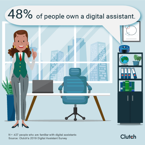 48% of people own a digital assistant