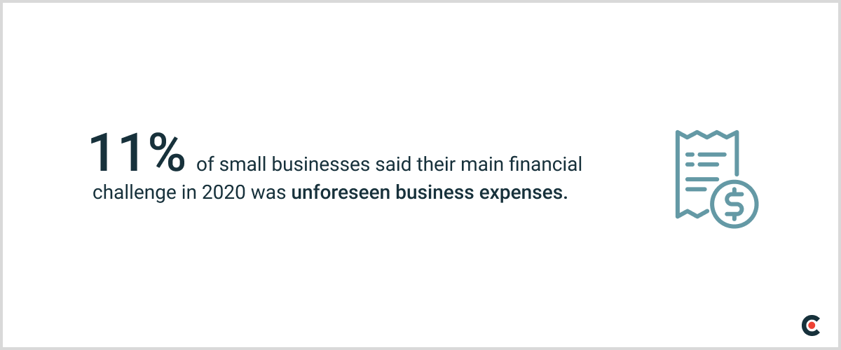 11% of small businesses said their main financial challenge in 2020 was unforeseen business expenses