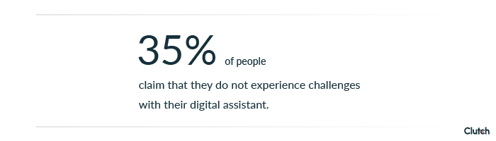 35% claim that they do not experience challenges with their virtual assistant