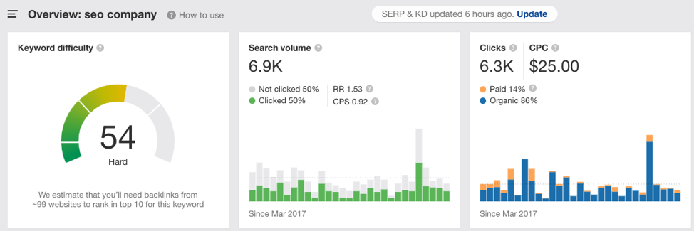 ahrefs keyword ranking