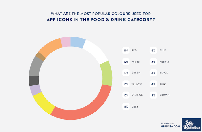 What are the most popular colors used for app icons in the food and drink category?