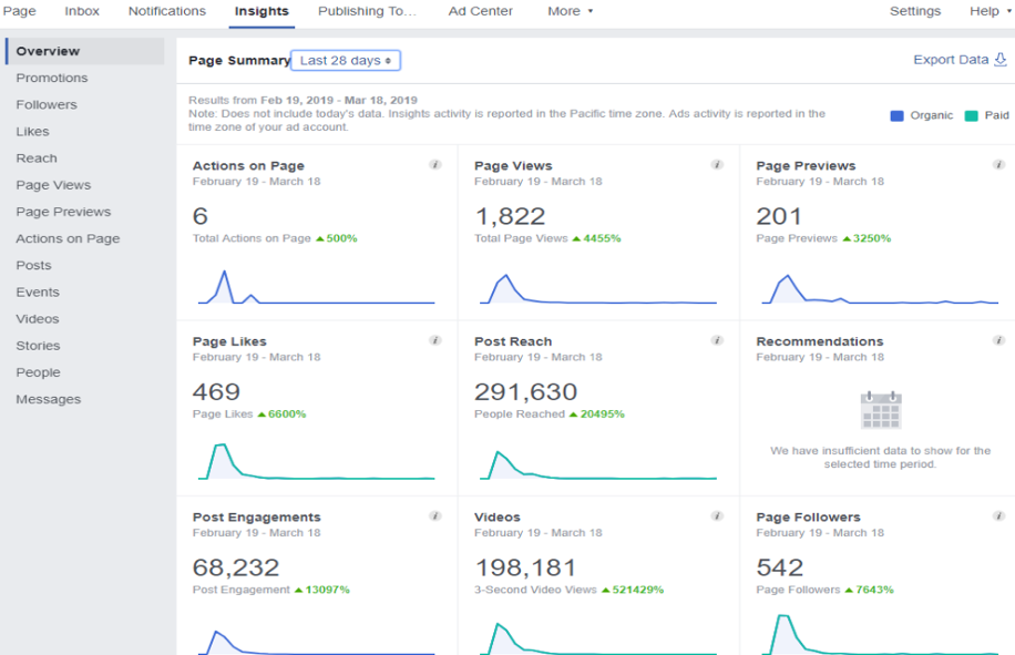 Most social media platforms offer analytics on the content you share.