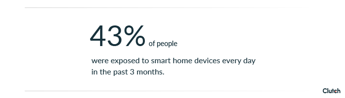 43% of people were exposed to smart home devices every day in the past 3 months