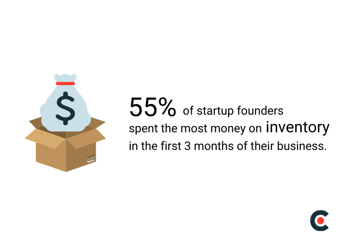 55% of startups prioritize inventory expenses