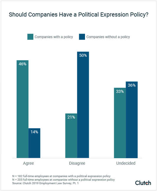 Employees value a political expression policy if their company has one 