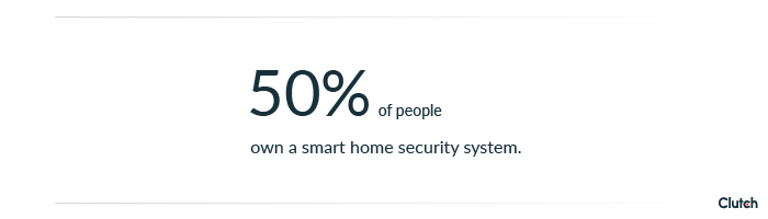 50% of people own a smart home security system
