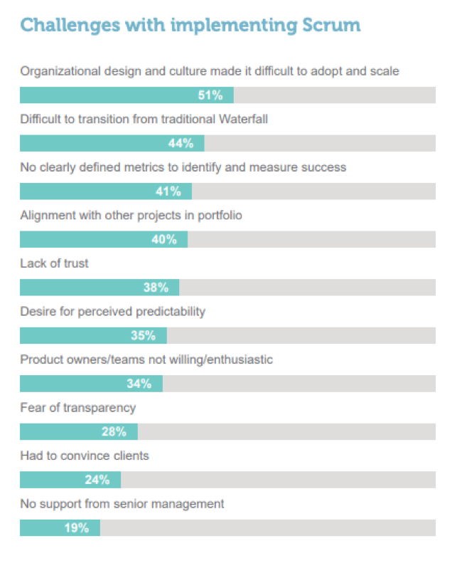 challenges with implementing scrum