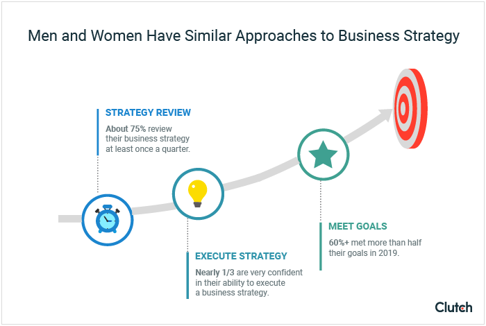 About 75% of both men and women review their business strategy monthly. Nearly one-third of both men and women are confident executing on a business plan. More than 60% of both men and women met two-thirds of their annual goals in 2019.