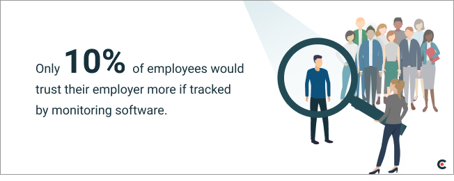 Only 10% of employees believe employee monitoring software would increase trust in their company