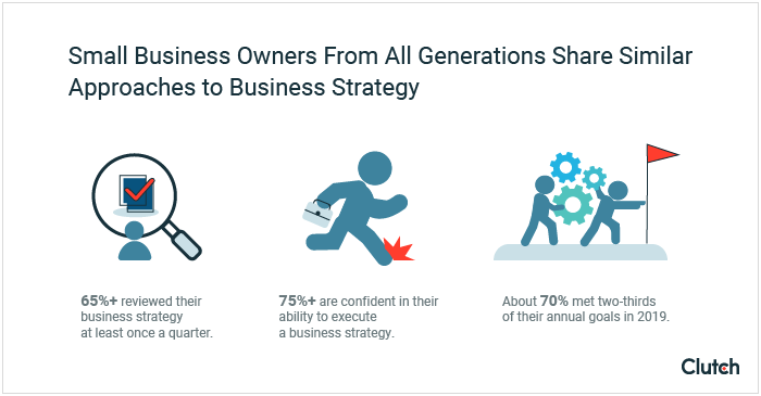 Small business owners from all generations reported similarities in their approach to business strategy: more than 65% review their strategy documents at least quarterly, more than 75% are confident in their ability to execute, and about 70% met two-thirds of their annual goals in 2019.