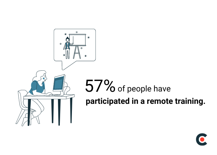 57% of people have participated in remote training