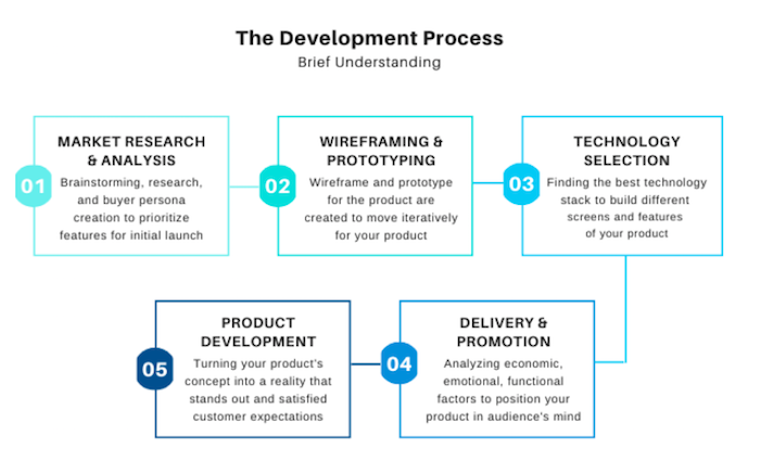 The Development Process