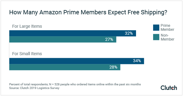 How Many Amazon Prime Members Expect Free Shipping?