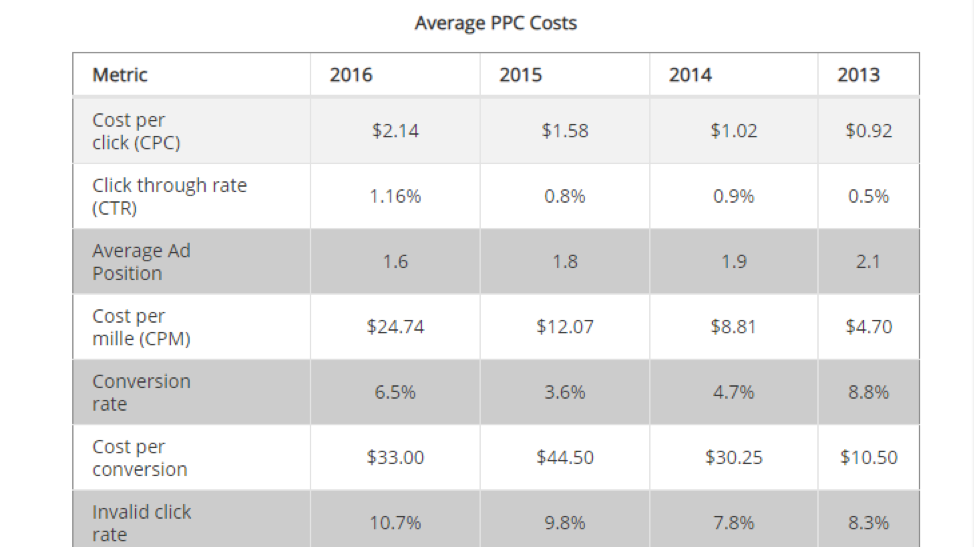 Average PPC Costs