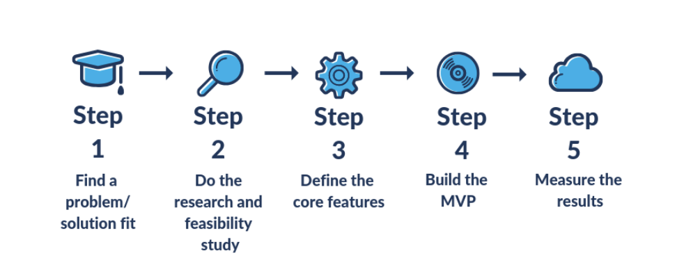 5 Steps to MVP Development Listed Below