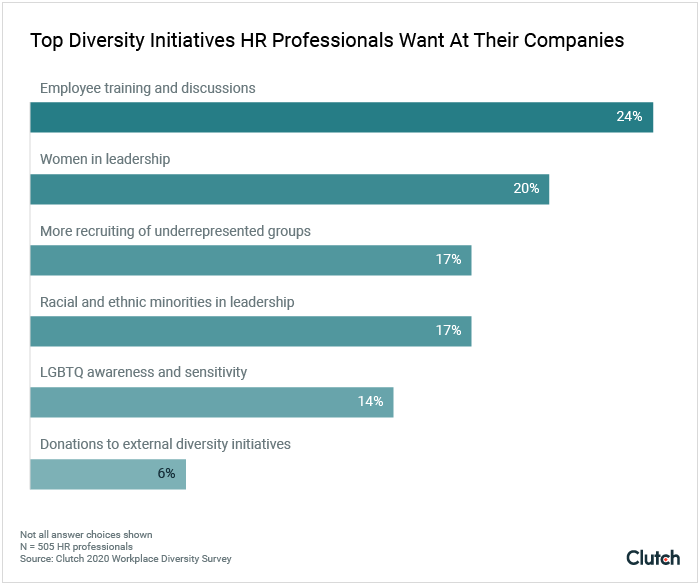 top diversity initiatives HR professionals want at their companies