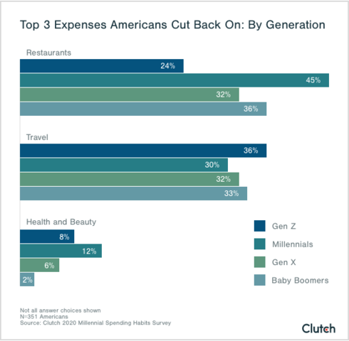 top american expenses generation