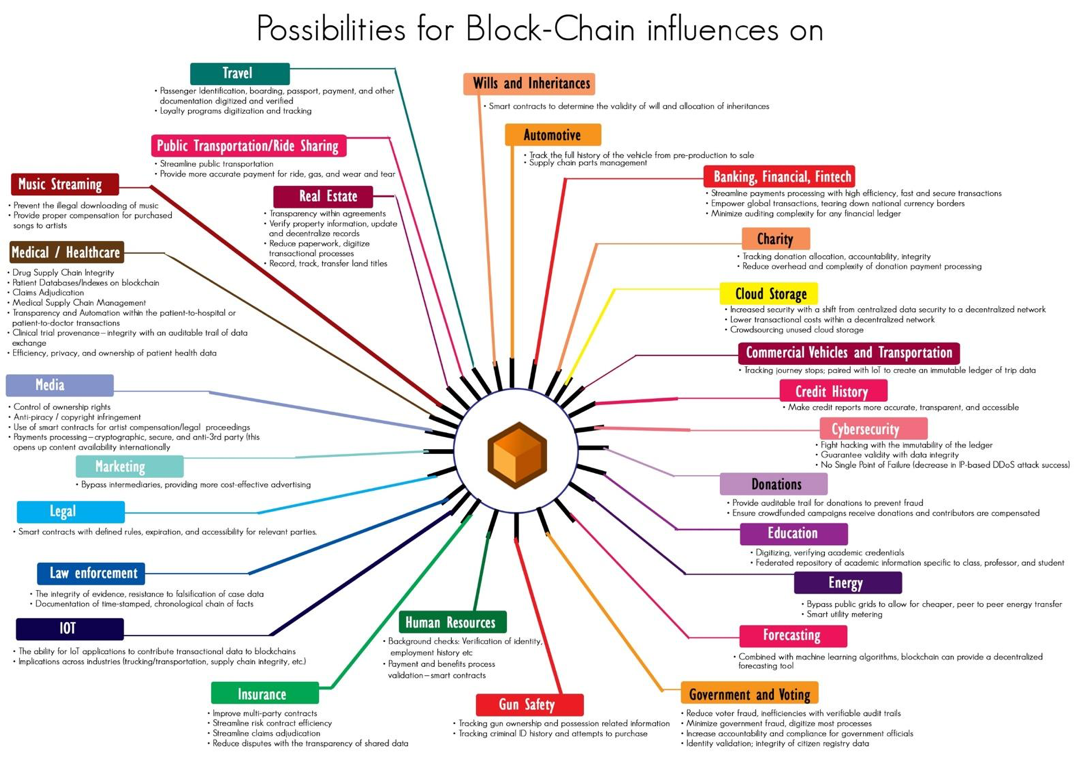 Blockchain can influence other industries such as travel, real estate, energy, forecasting, human resources, media, and legal.