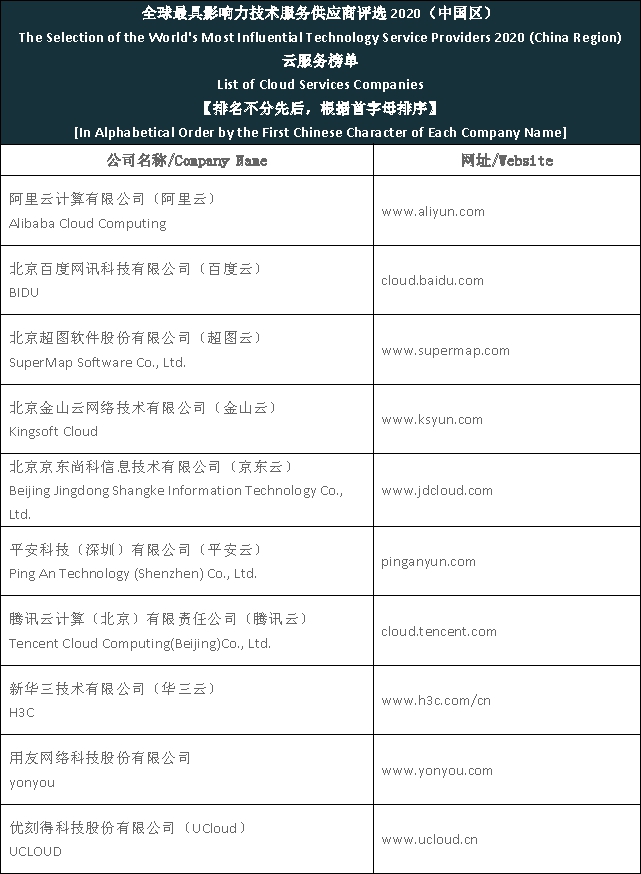 Top cloud services companies in China