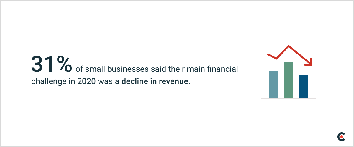 31% of small businesses said their main financial challenge in 2020 was a decline in revenue.