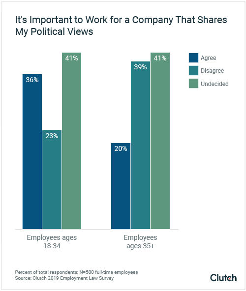 Younger employees think it's important for their company to share their political views
