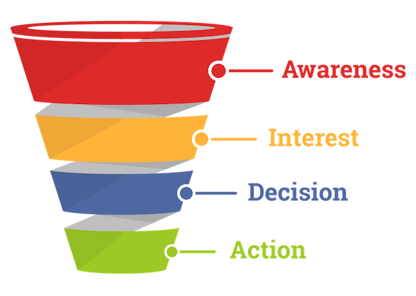 B2B Sales Funnel