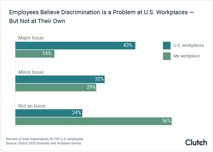 Employees believe discrimination is a problem at U.S. workplaces — but not at their own