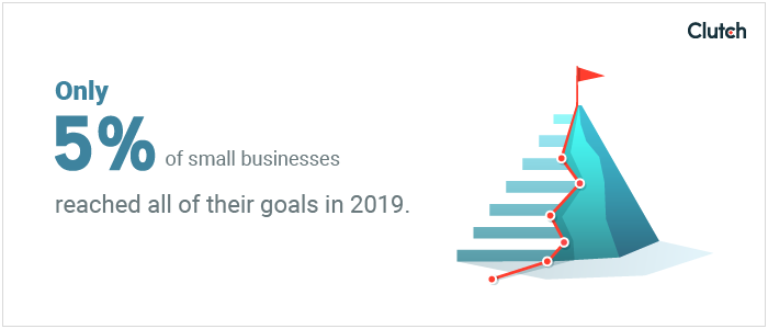 Only 5% of small business reached all of their goals in 2019.
