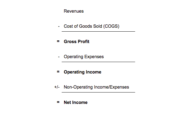 Operating Expenses Equation Factors into Net Income