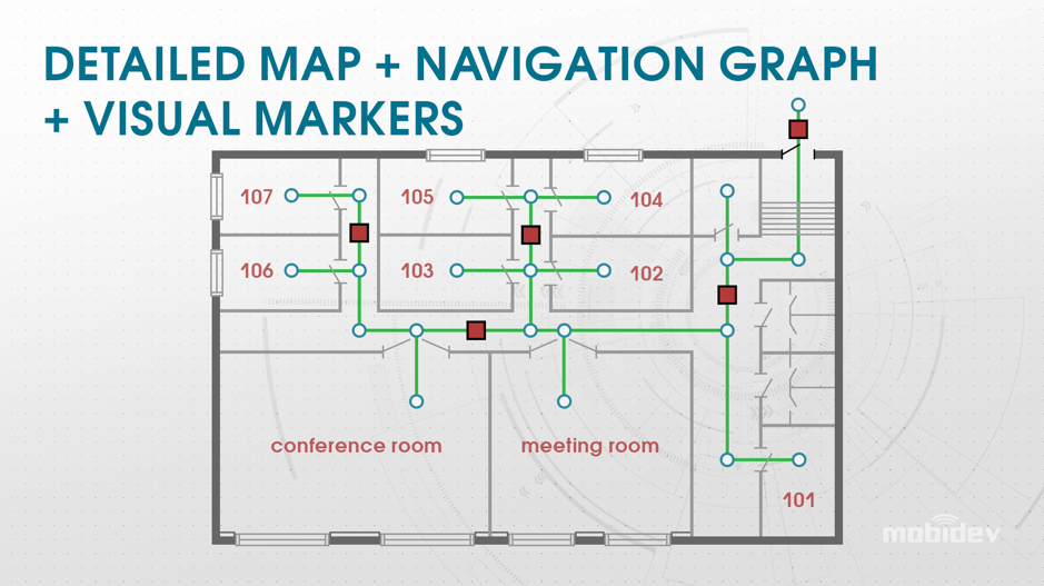 detailed map + navigation graph + visual markers