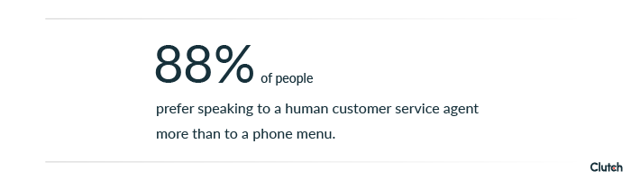 88% of people prefer to speak to a live human more than a phone menu