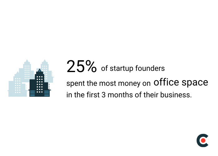 25% of startup founders spent the most on office space in the business's first three months.