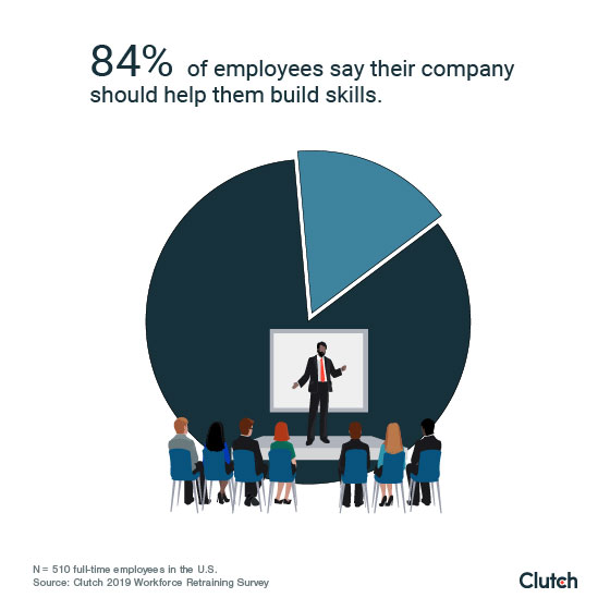 More than 8 in 10 employees (84%) say their company should be very or somewhat involved in helping them build skills.