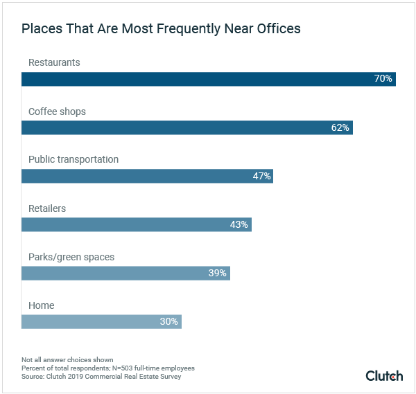 Places that are most frequently near offices