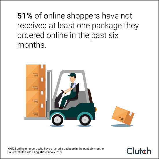 51% of online shoppers have not received at least one package