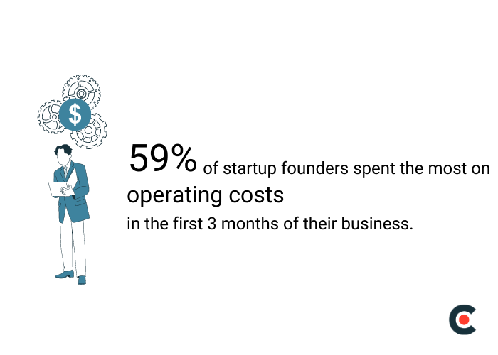 59% of new businesses spend the most money on operating expenses in the first 3 months