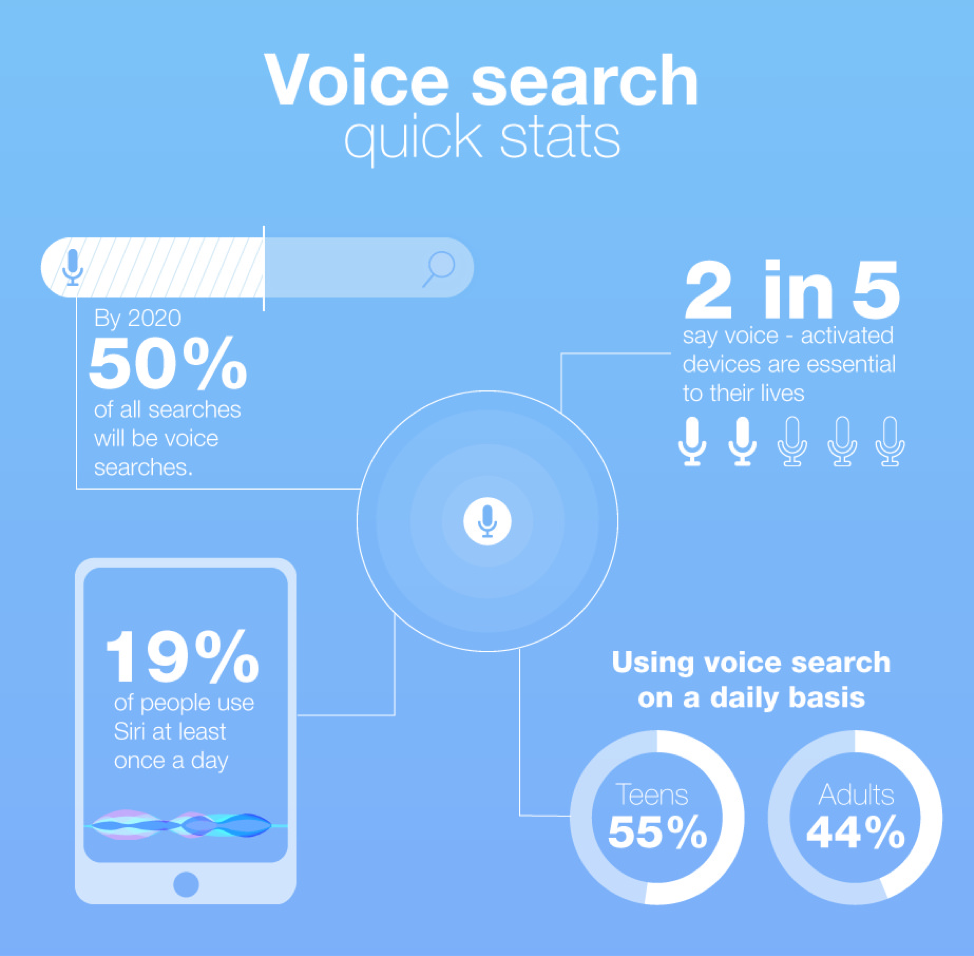 voice search quick stats