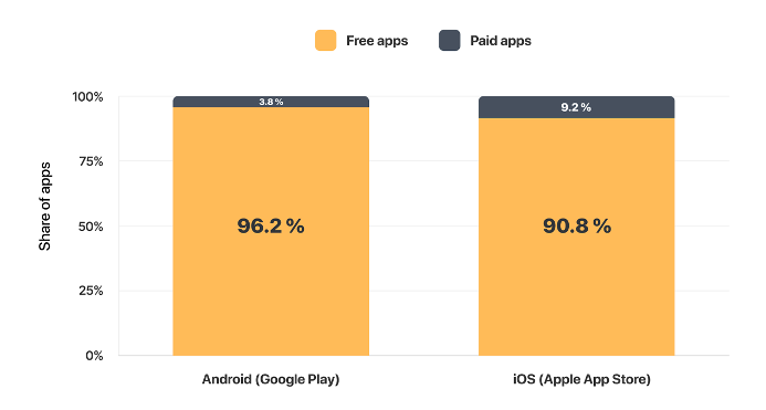 Share of Free vs Paid Apps
