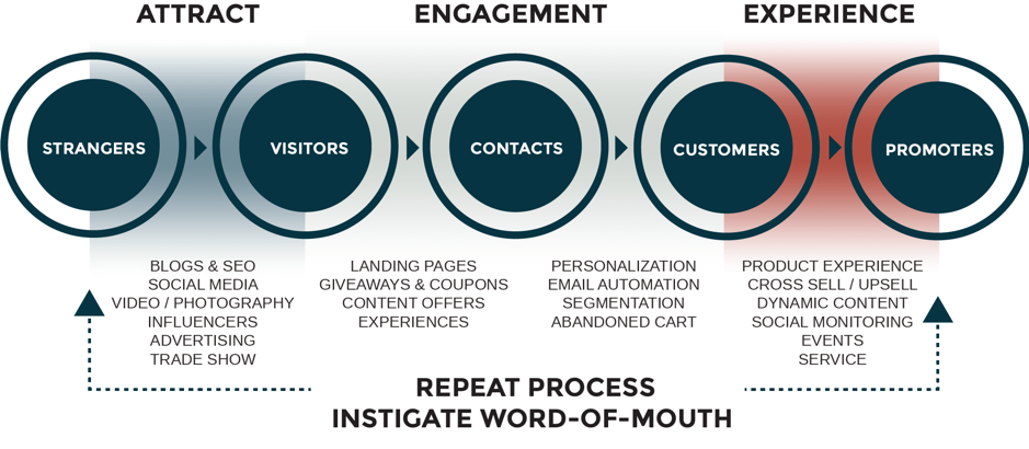 inbound marketing doesn't focus on quality
