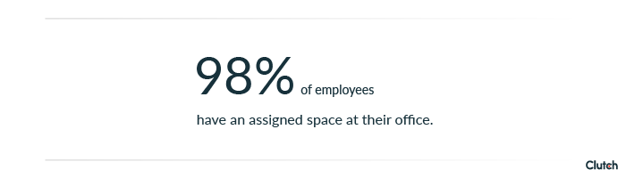 98% of employees have an assigned space at their office