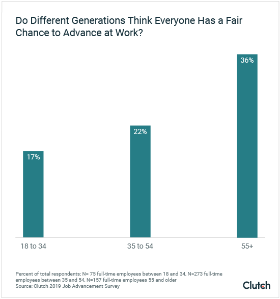 do different generations think everyone has a fair chance to advance at work?