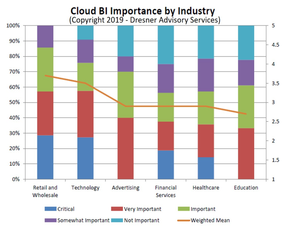 Cloud BI Importance By Industry Graph