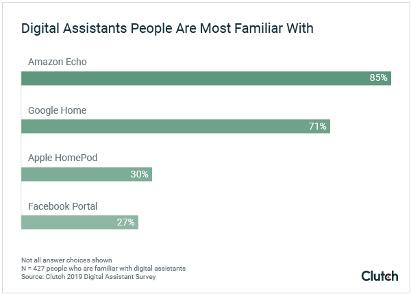 Digital Assistants People Are Most Familiar With 