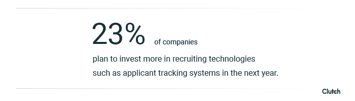 23% of companies plan to invest more in recruiting technologies such as applicant tracking systems in the next year.